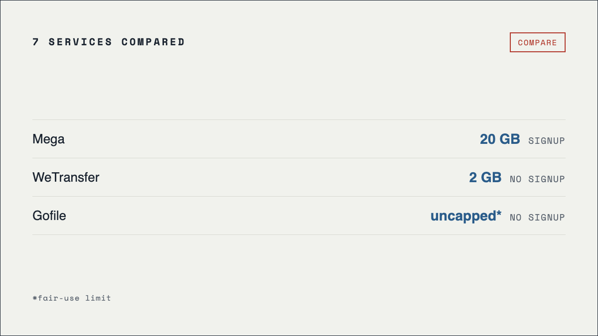 Quick specs card: Mega 20GB signup, WeTransfer 2GB no signup, Gofile uncapped no signup