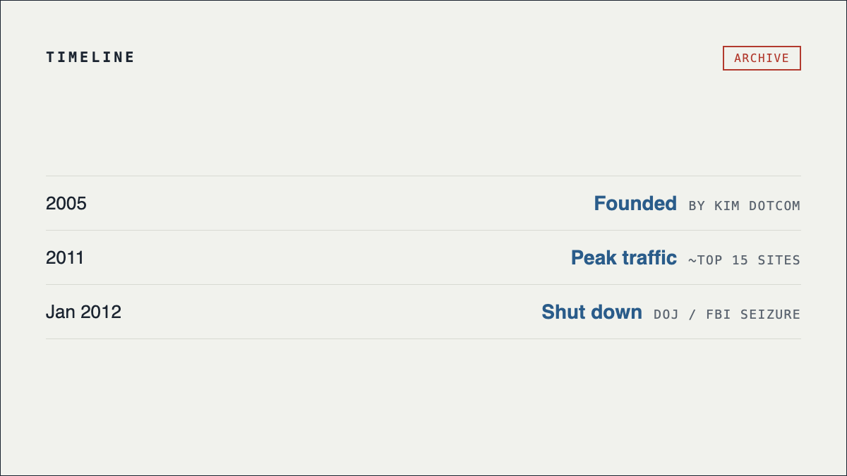 Timeline: 2005 founded by Kim Dotcom, 2011 peak traffic top 15 sites, January 2012 shut down in DOJ FBI seizure