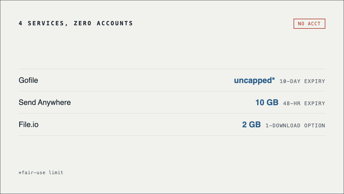 No-signup services compared: Gofile uncapped 10-day expiry, Send Anywhere 10GB 48-hour expiry, File.io 2GB one-download option