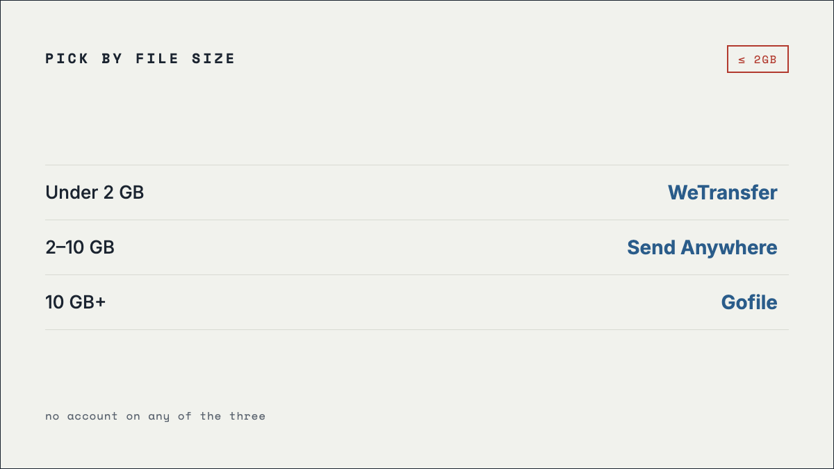 Pick a tool by file size: under 2GB WeTransfer, 2 to 10GB Send Anywhere, 10GB+ Gofile