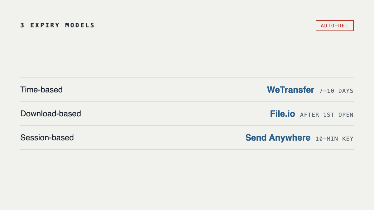 Three expiry models: time-based WeTransfer 7 to 10 days, download-based File.io after first open, session-based Send Anywhere 10-minute key